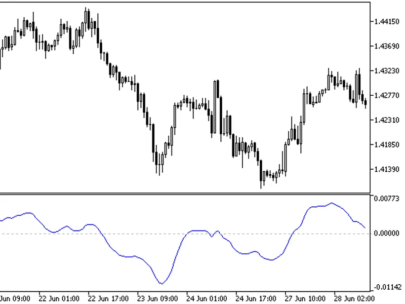Mean Deviation Index Blau MD I