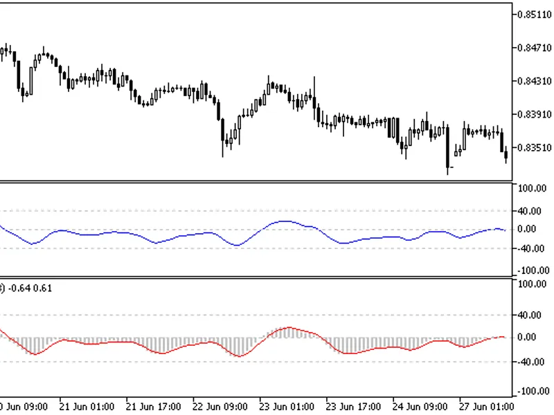 Stochastic Momentum Oscillator Blau SM Stochastic