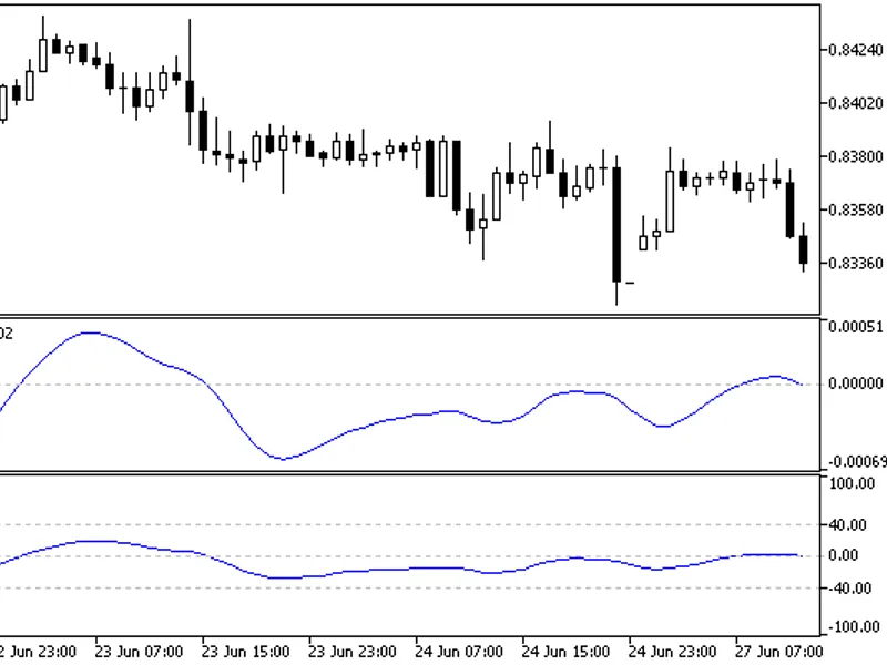Stochastic Momentum Index Blau SM I