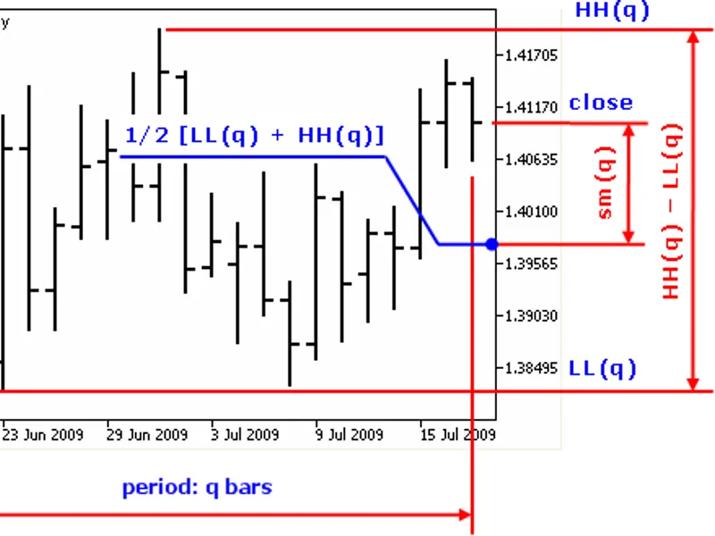 Stochastic Momentum Blau SM