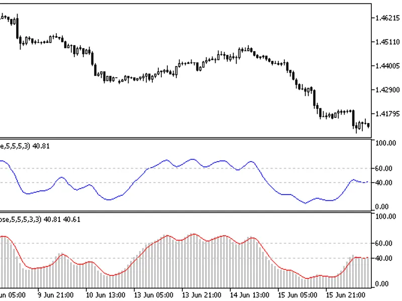 Stochastic Oscillator Blau TS Stochastic