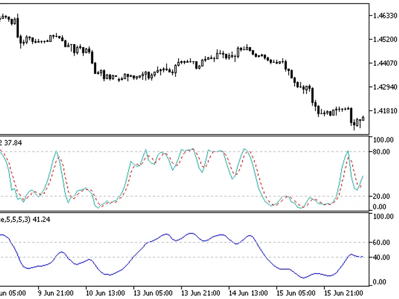 Stochastic Index Blau TStoch I