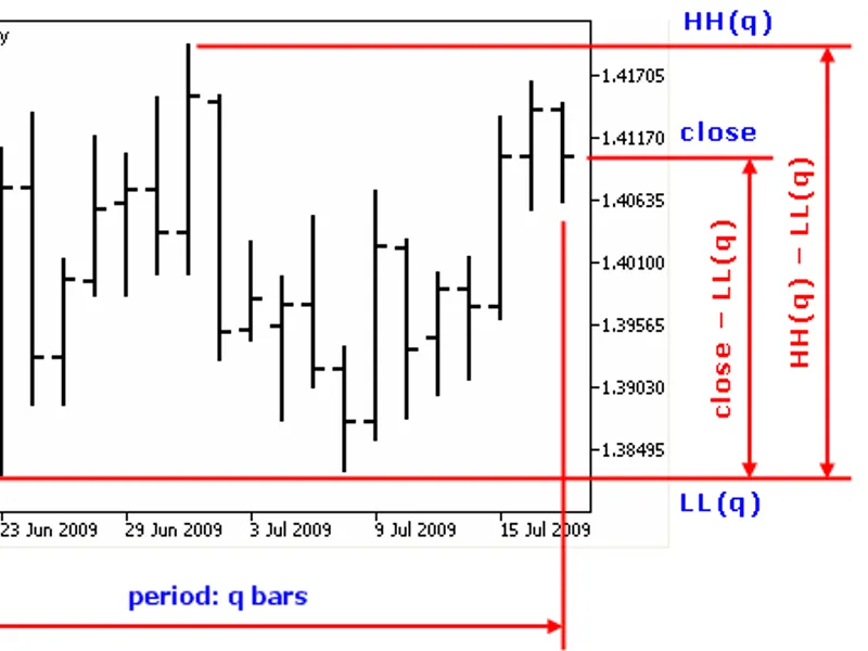 Stochastic Indicator Blau TStoch