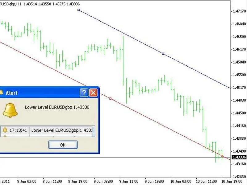 Trendline Price Alert