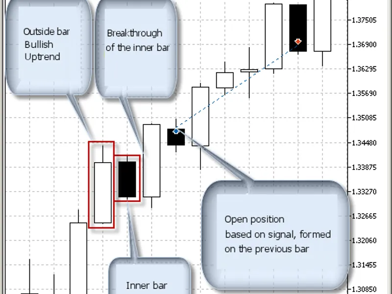 The class of a module of trade signals, on "inner bar breakthrough" in trend direction library MT5