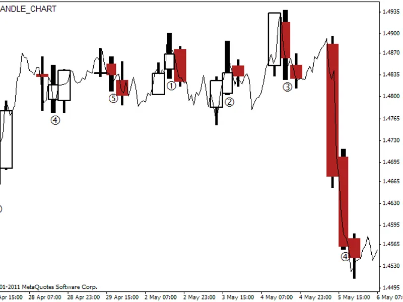 3-Candle Chart