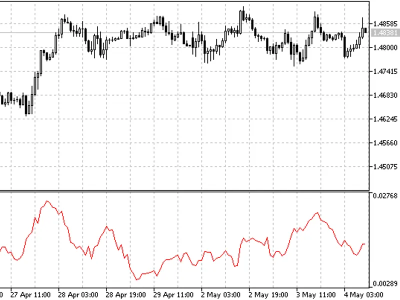 Kaufman Volatility
