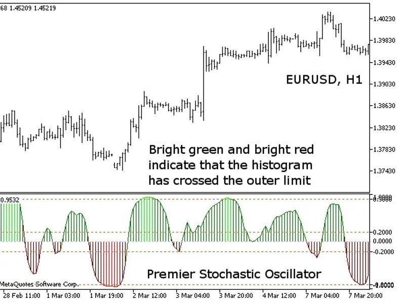 Premier Stochastic Oscillator [v01]