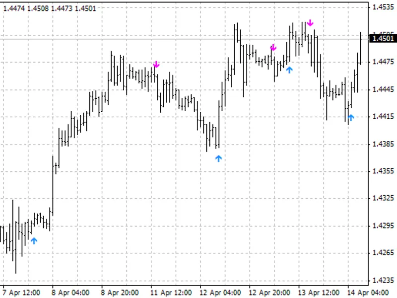Buy / sell indicator with alerts
