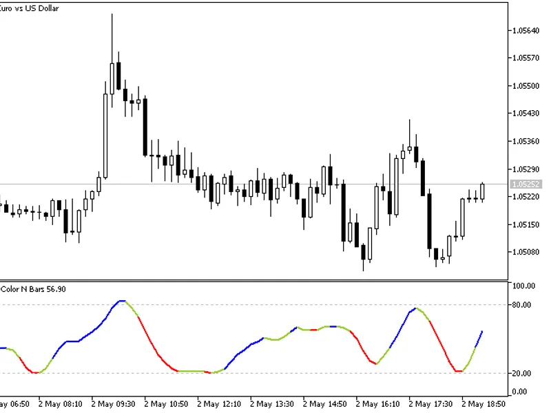 MA On Stochastic Color N Bars