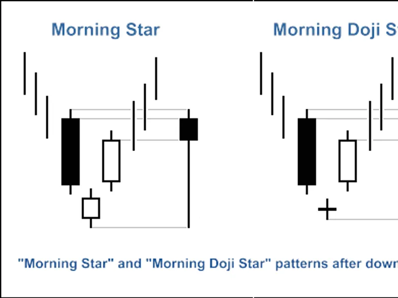 MQ L5 Wizard - Trade Signals Based on Morning/Evening Stars + MF I