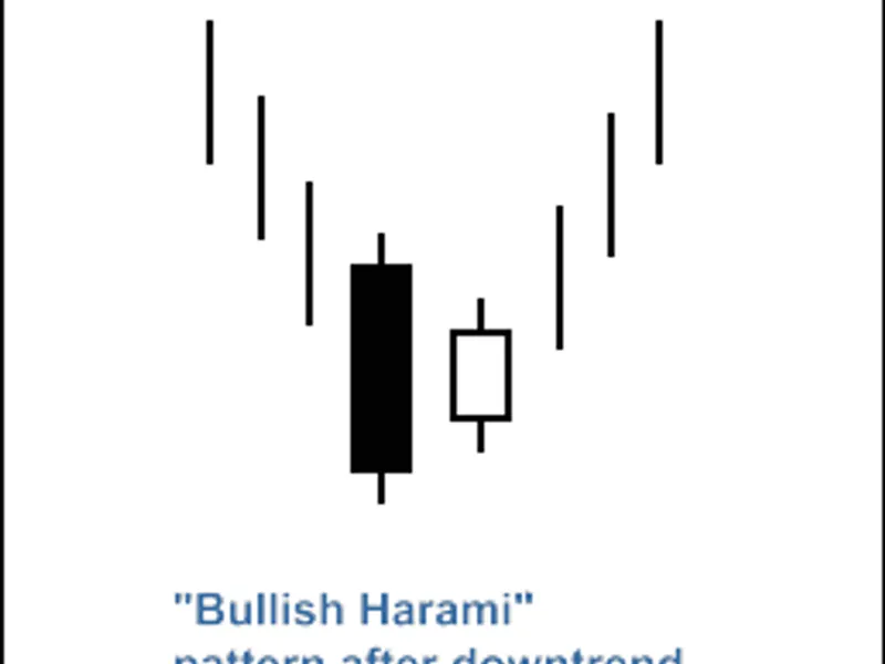 MQ L5 Wizard - Trade Signals Based on Bullish Harami/Bearish Harami + CC I