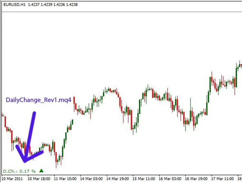 Daily Change (Percentage Indicator)