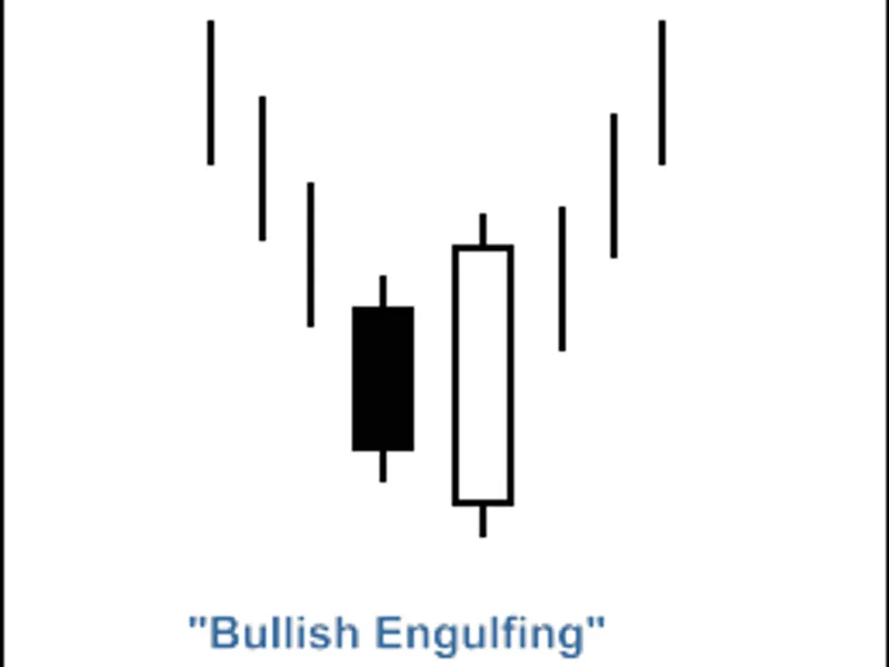 MQ L5 Wizard - Trade Signals Based on Bullish Engulfing/Bearish Engulfing + CC I