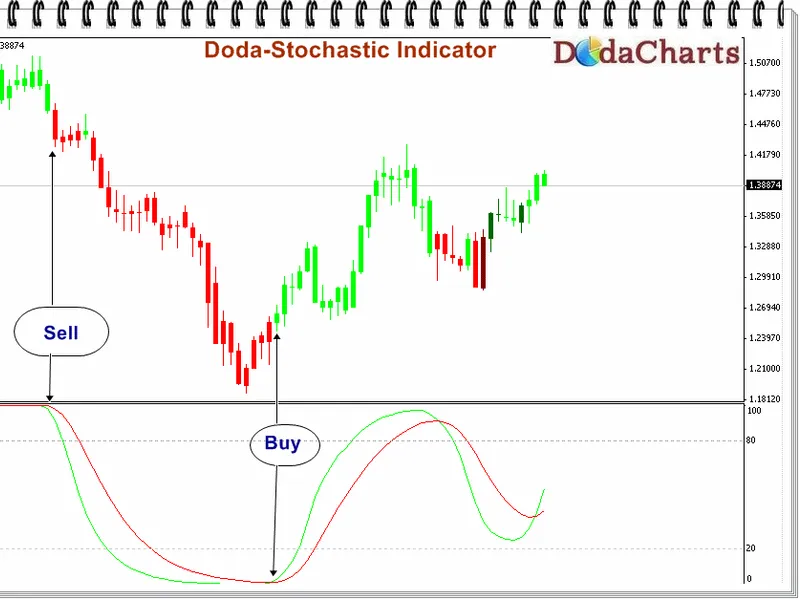 Doda-Stochastic Indicator