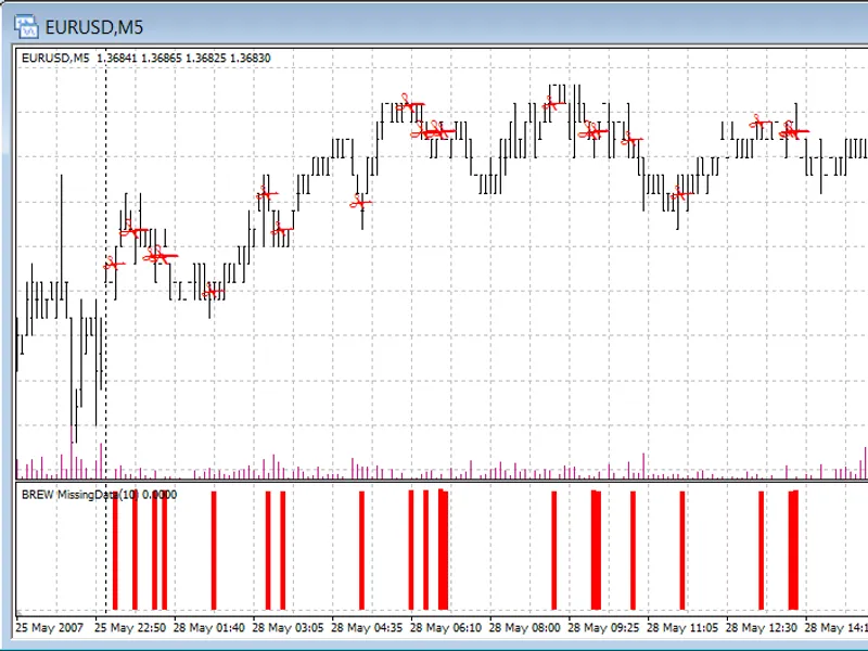 'Am I missing bars in my chart?' two simple indicators to show you