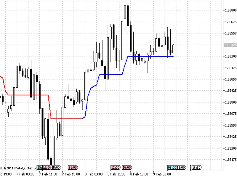 Trend Magic