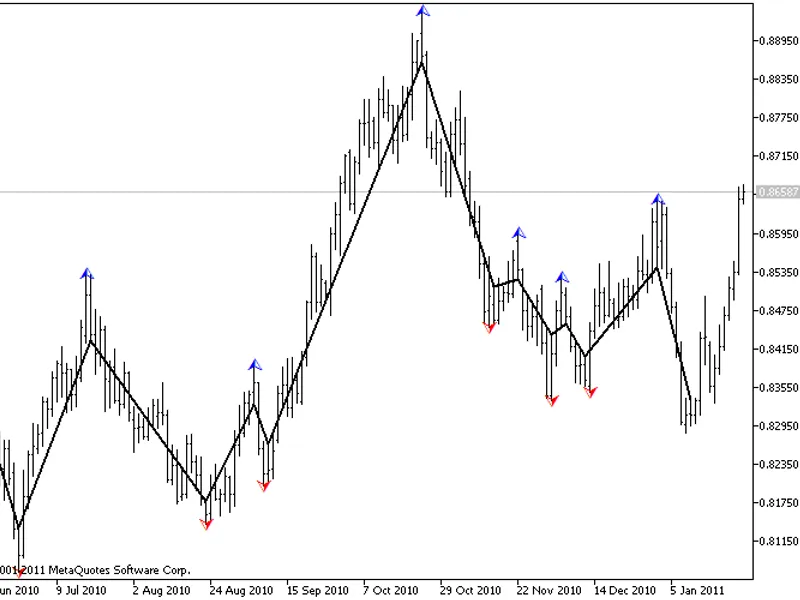 Nonparametric Zig Zag, Out of Price Walk