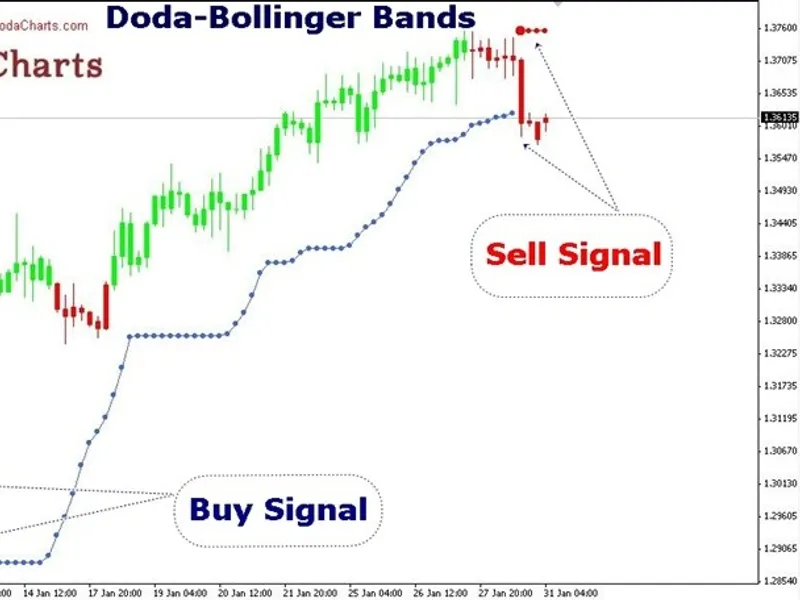 Doda-Bollinger Bands