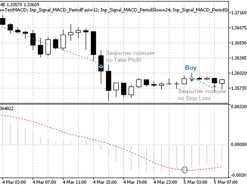 MQ L5 Wizard - Trade Signals Based on Crossover of Main and Signal lines of MA C D indicator