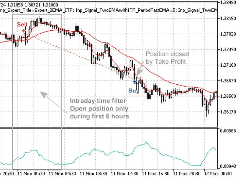 MQ L5 Wizard - Trade Signals Based on Crossover of Two EM A with intraday time filter expert MT5