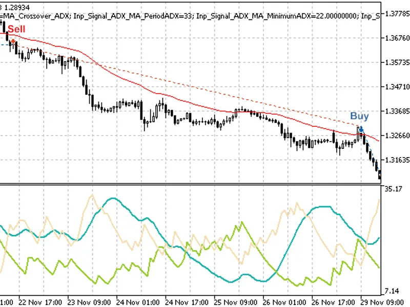 Optimize single Moving average trading