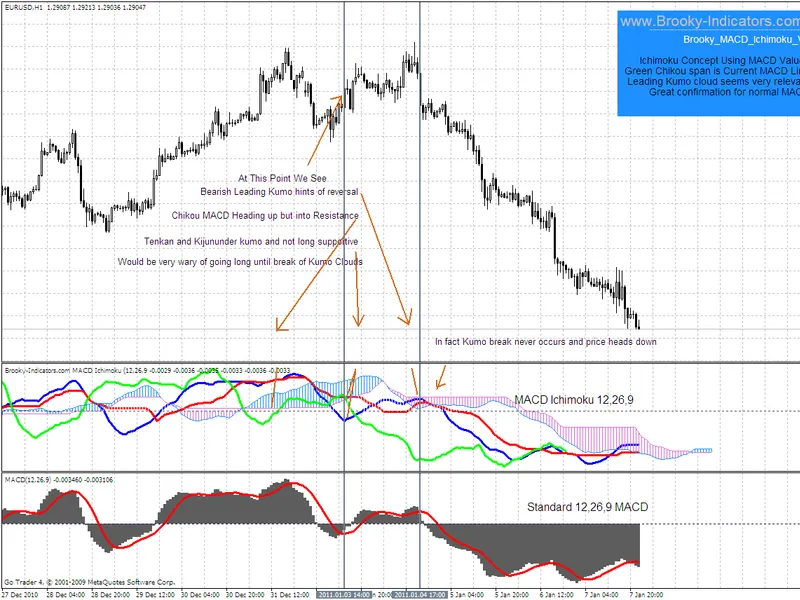 MA C D Ichimoku