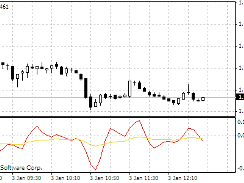 Simple MA over Price