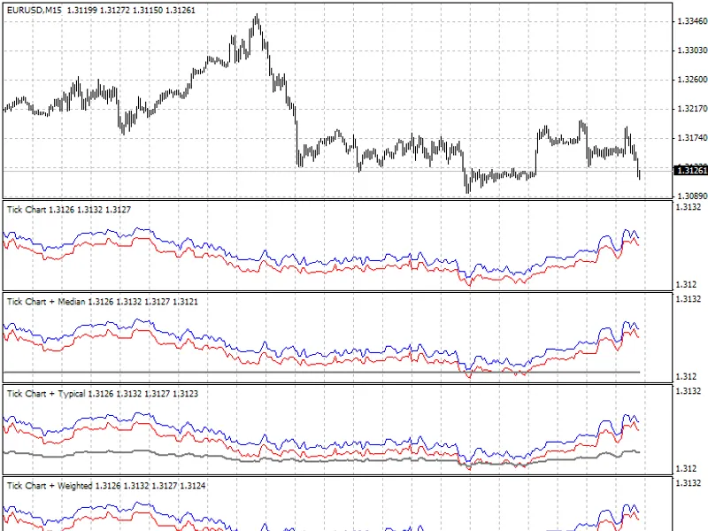 Tick Chart