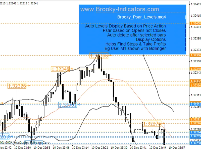 Automatic Parabolic Support and Resistance Levels Indicator