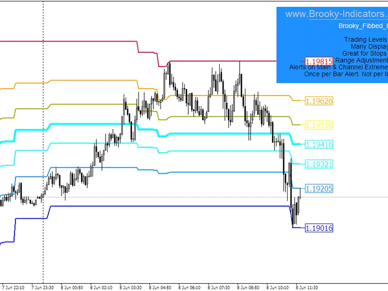 Donchian Channel with Fibbed Levels and Alerts