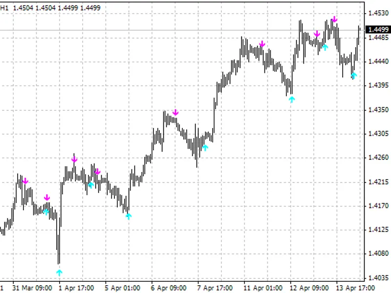 BU Y/SE L L indicator
