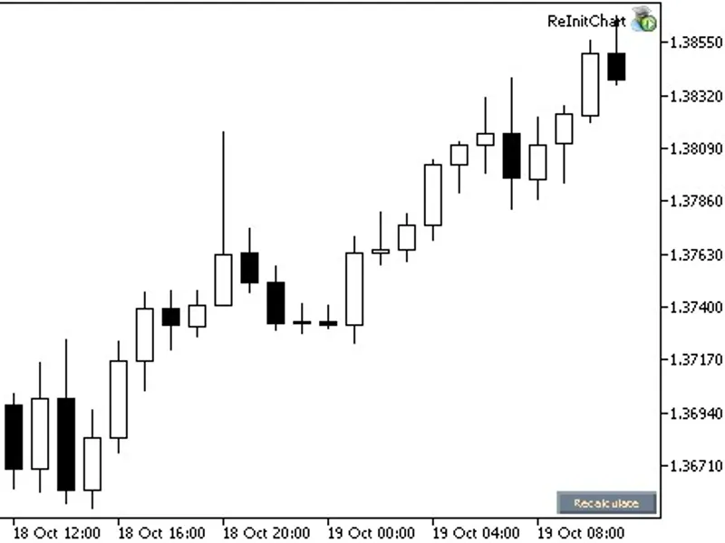Chart Reinit