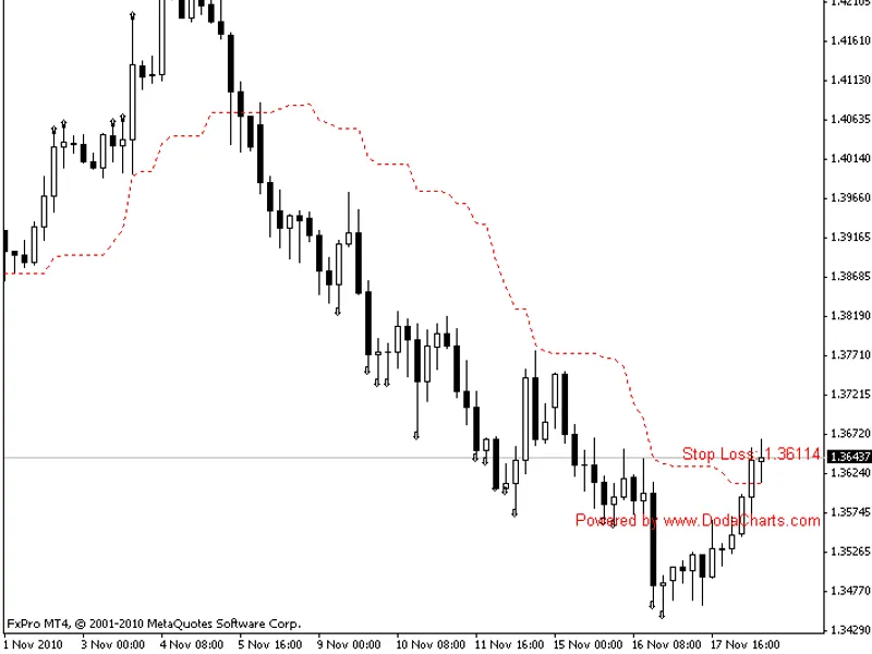 Doda-Donchian with stop-loss feature