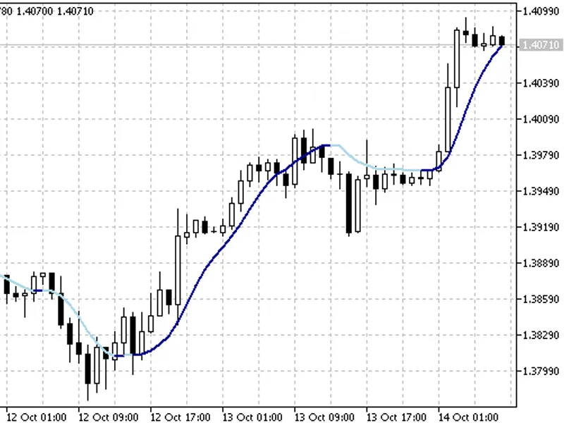 Emilio's Trend Line Breakout Alerter
