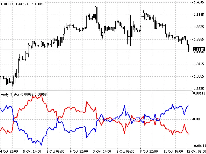Moving Average Mirror